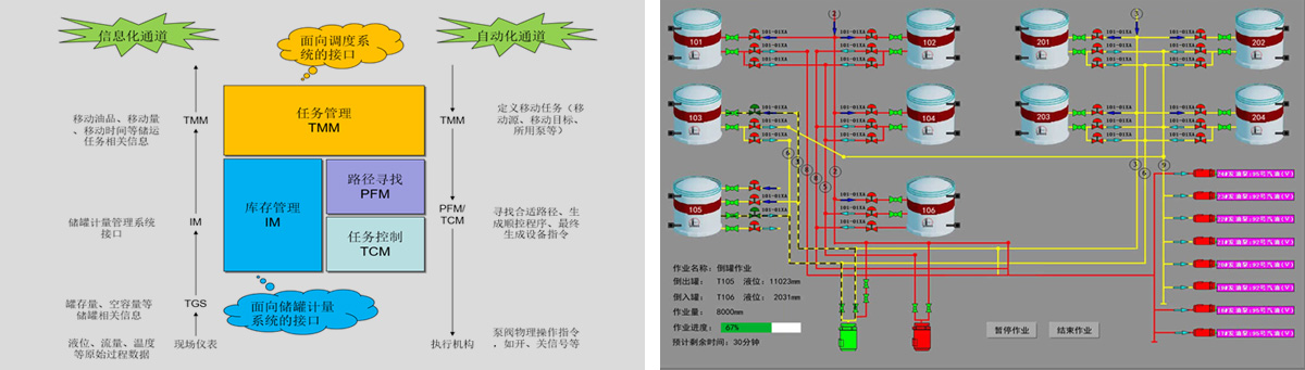 罐區油品自動倒罐控制系統